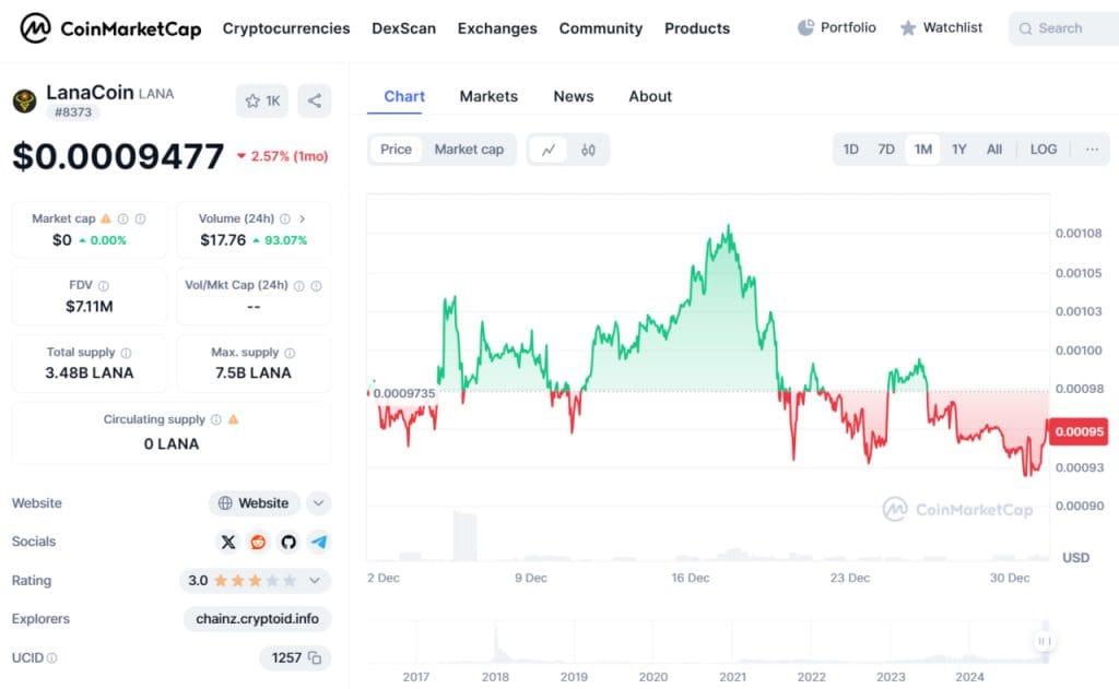 LANA CoinMarketCap December 2024