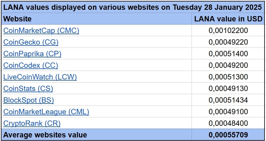 LANA Average Websites 20250128