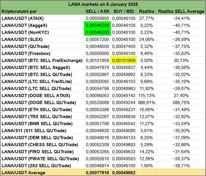 LANA Exchanges 20250106