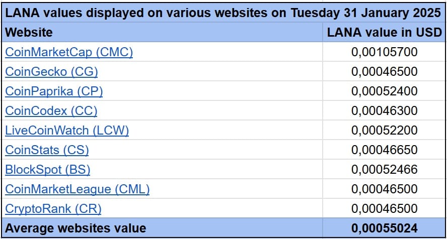 LANA Websites Average 20250131