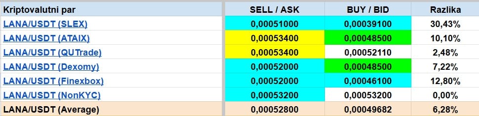 LANA Exchange USDT markets 20250222