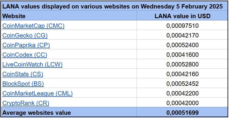 LANA Websites Average 20250205