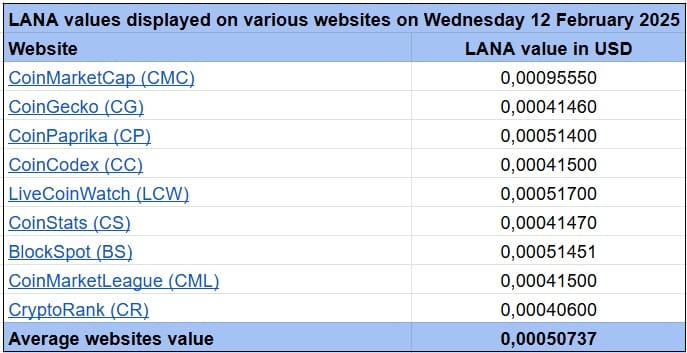 LANA Websites Average 20250212