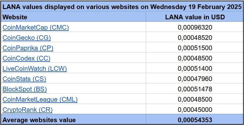 LANA Websites Average 20250219