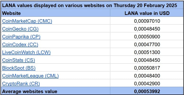 LANA Websites Average 20250220