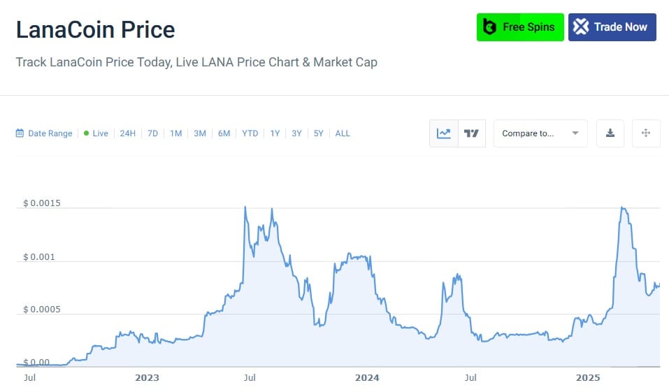 LANA CoinCodex Chart 20250524
