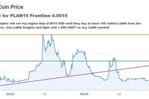 LANA CoinCodex Chart 20250530