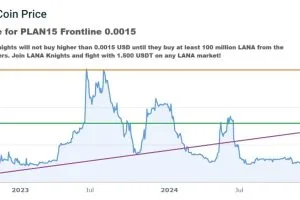 LANA CoinCodex Chart 20250530