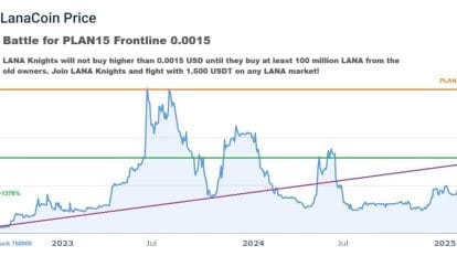 LANA CoinCodex Chart 20250530