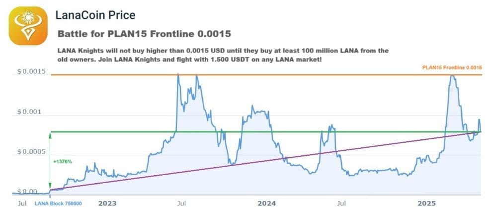 LANA CoinCodex Chart 20250530