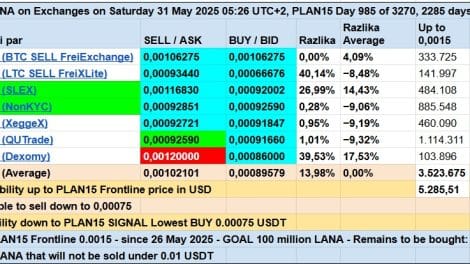 LANA Exchange USDT markets 20250531 1
