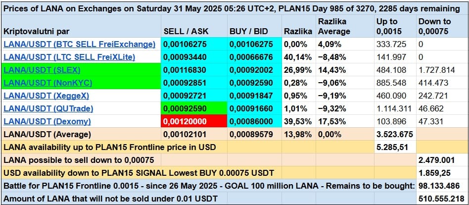 LANA Exchange USDT markets 20250531 1