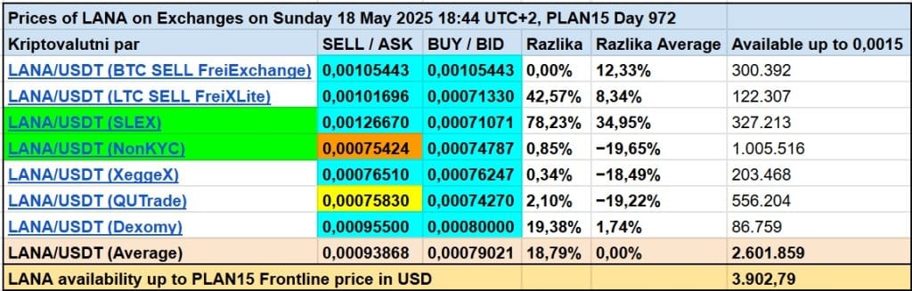 LANA Exchanges 20250518