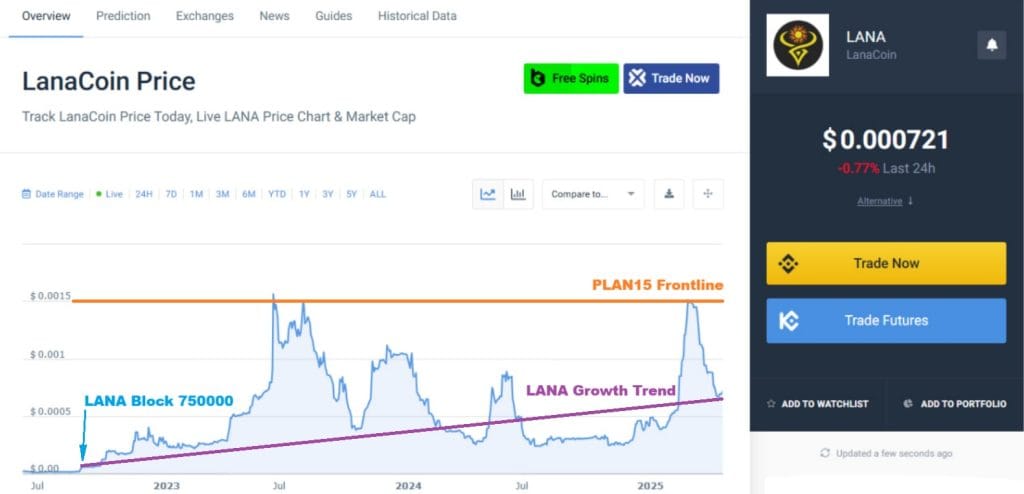LANA Growth Trend 20250513