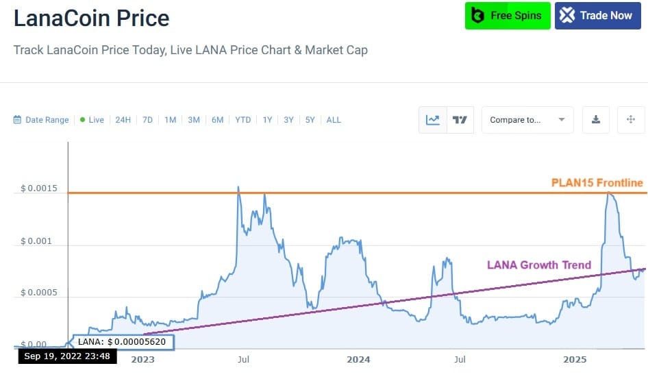 LANA Growth Trend 20250522