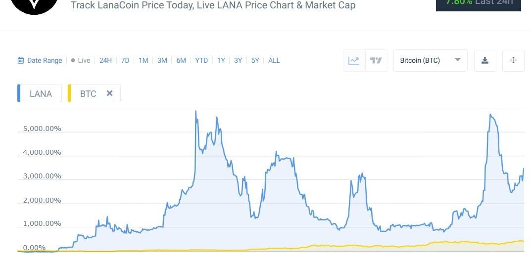 LANA Comparison with BTC 20250602