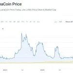 LANA Comparison with BTC 20250602