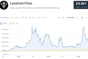 LANA Comparison with BTC 20250602