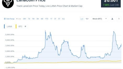 LANA Comparison with BTC 20250602