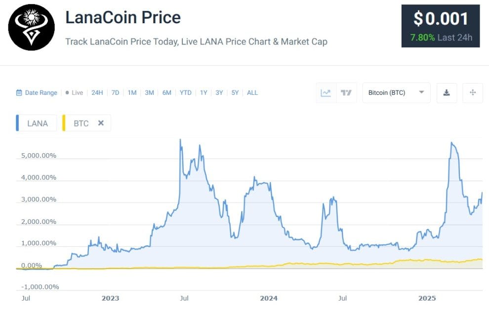LANA Comparison with BTC 20250602