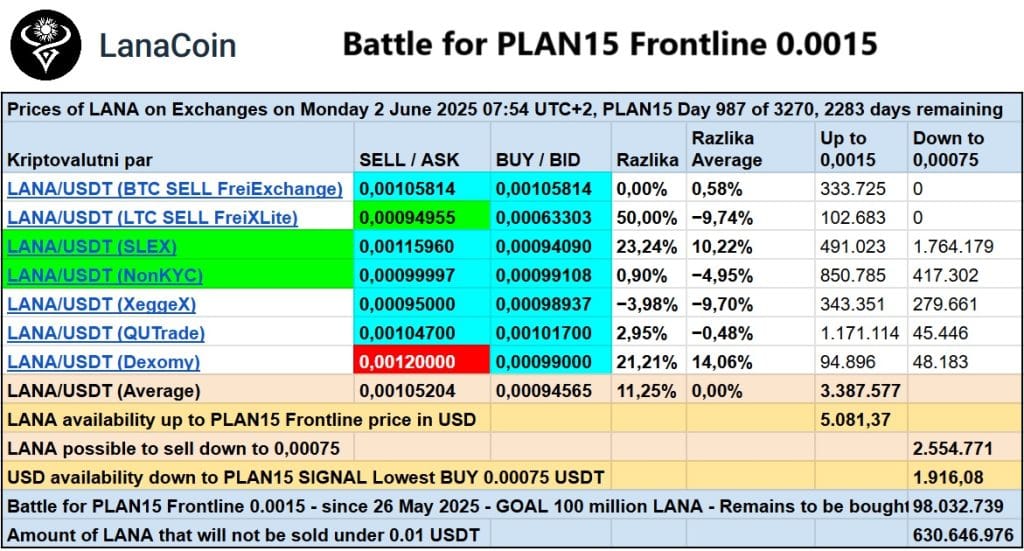 LANA Exchange USDT markets 20250602